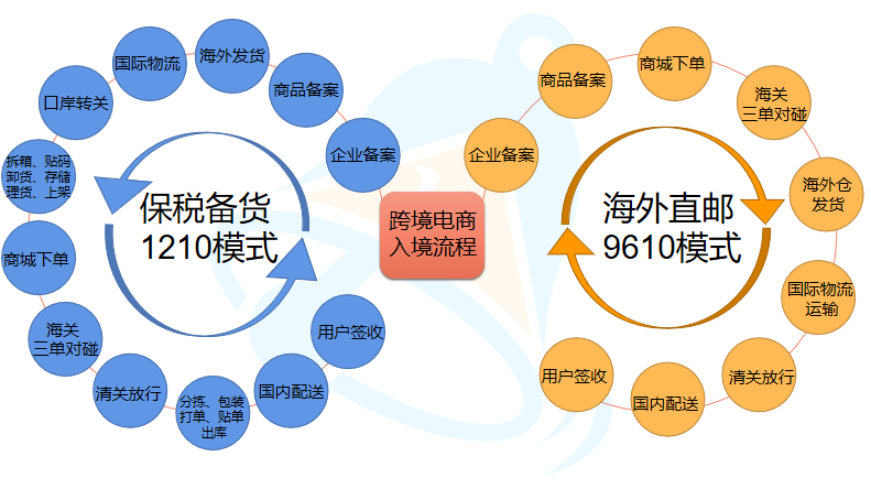 跨境电商9610图片